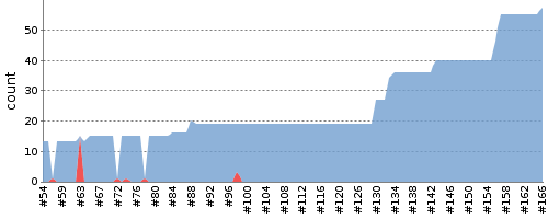[Test result trend chart]