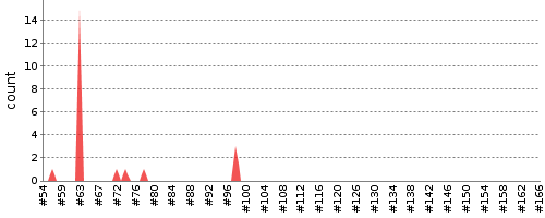[Test result trend chart]