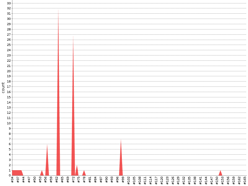 [Test result trend chart]