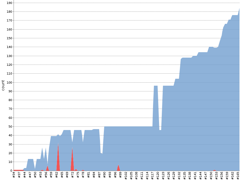 [Test result trend chart]