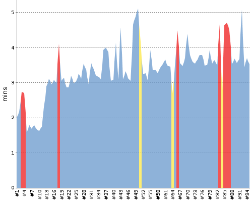 [Build time graph]
