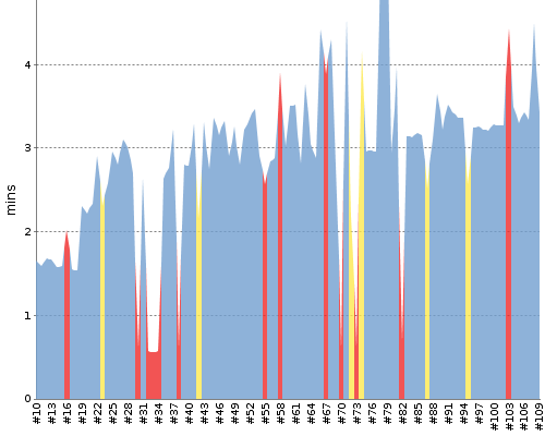 [Build time graph]