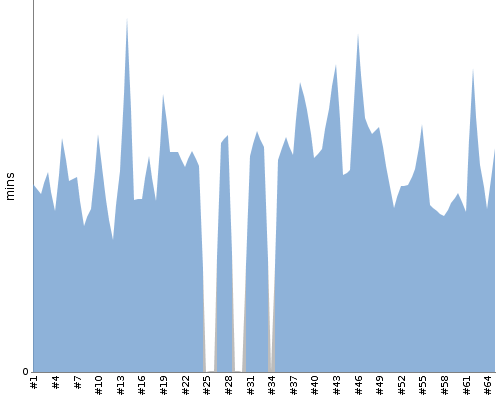 [Build time graph]