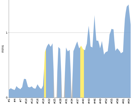 [Build time graph]