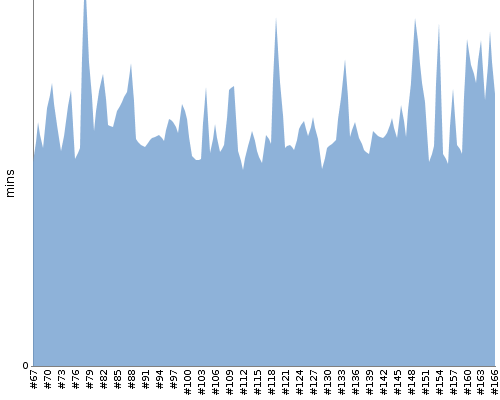 [Build time graph]
