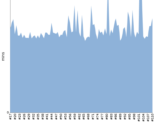 [Build time graph]