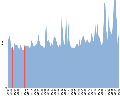 [Build time graph]