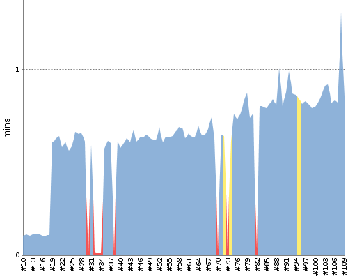[Build time graph]