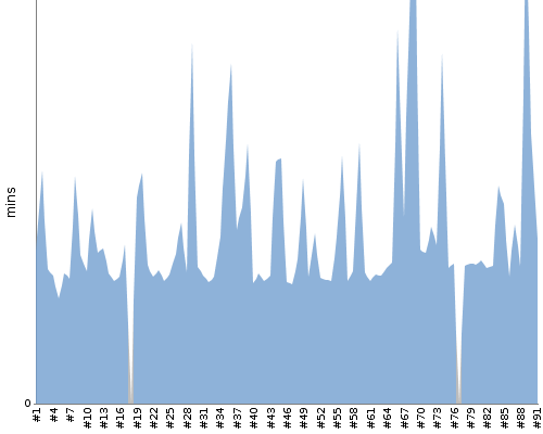 [Build time graph]