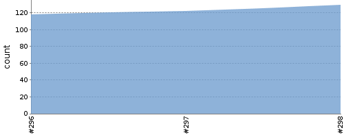 [Test result trend chart]