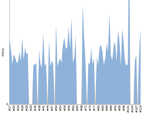 [Build time graph]