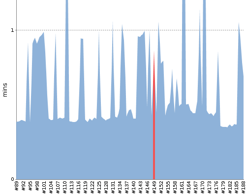 [Build time graph]