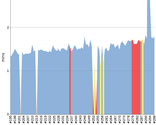 [Build time graph]