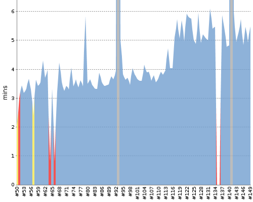 [Build time graph]