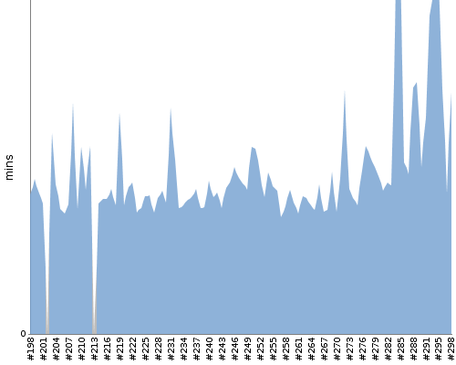 [Build time graph]