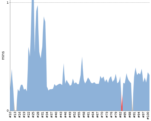[Build time graph]