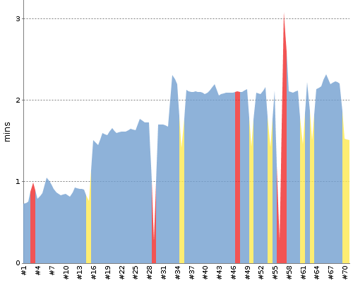 [Build time graph]