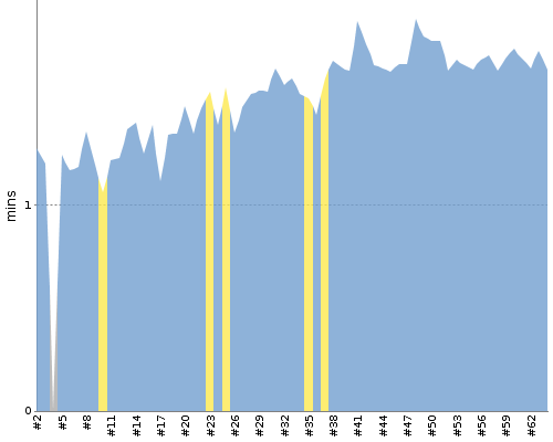 [Build time graph]