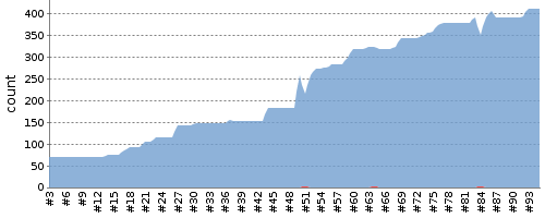 [Test result trend chart]