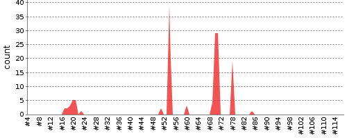 [Test result trend chart]