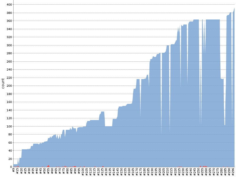 [Test result trend chart]