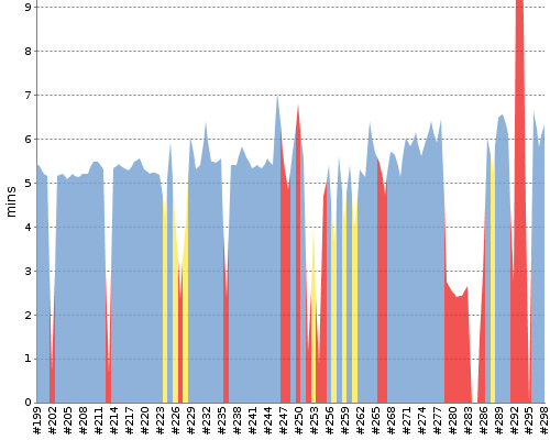 [Build time graph]