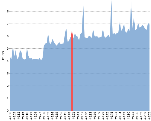 [Build time graph]