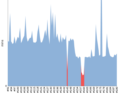 [Build time graph]