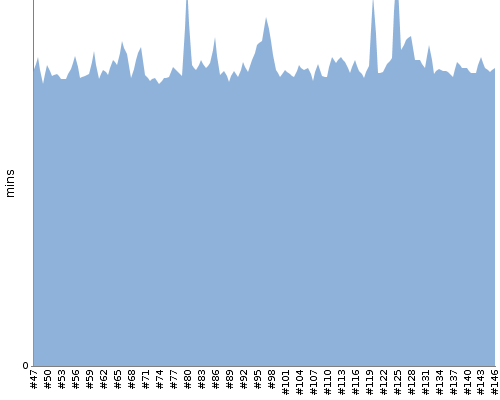 [Build time graph]