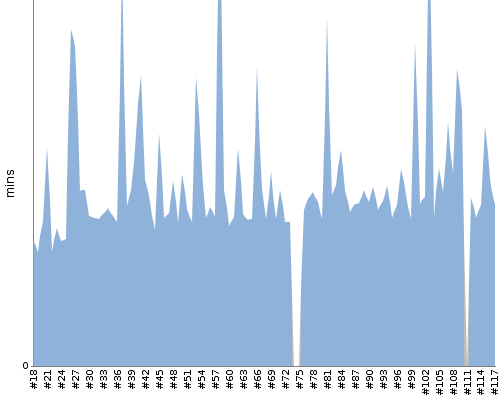 [Build time graph]