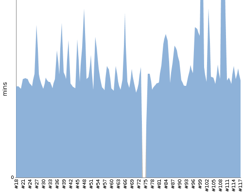 [Build time graph]
