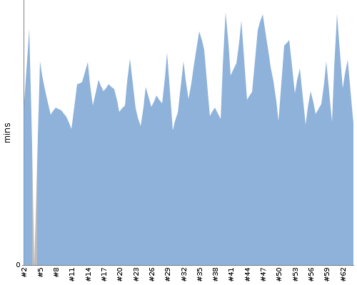 [Build time graph]