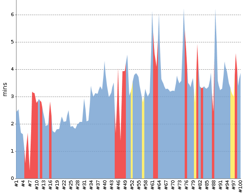 [Build time graph]