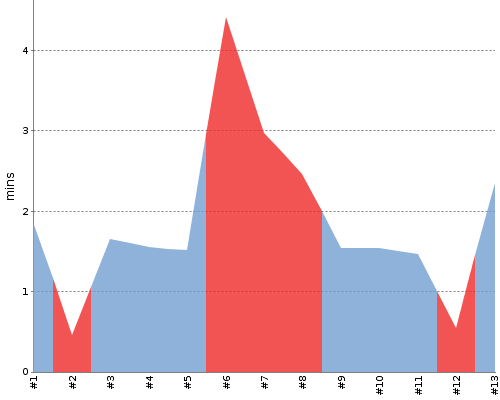 [Build time graph]