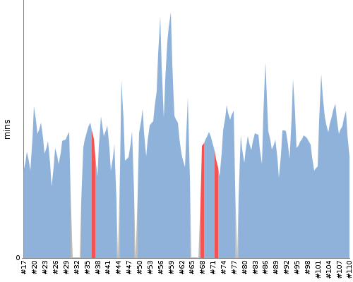 [Build time graph]