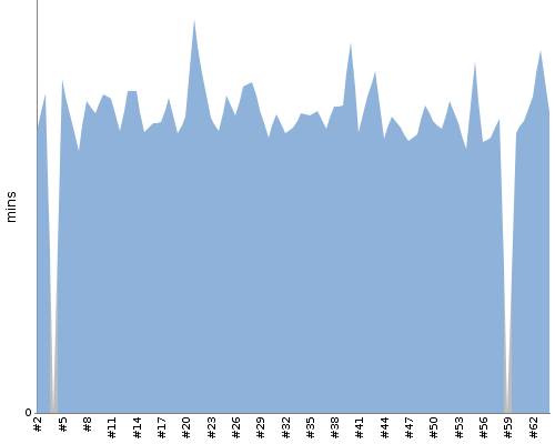 [Build time graph]