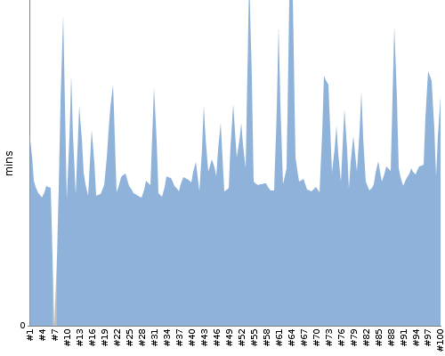 [Build time graph]