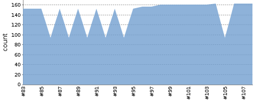 [Test result trend chart]