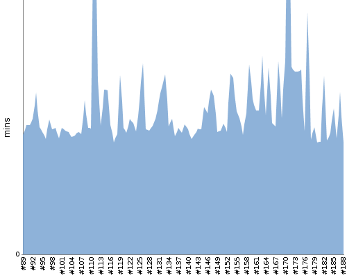 [Build time graph]