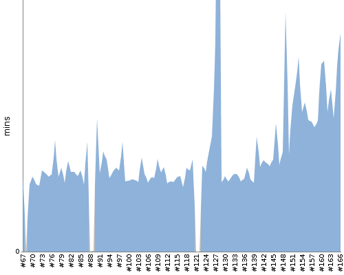 [Build time graph]
