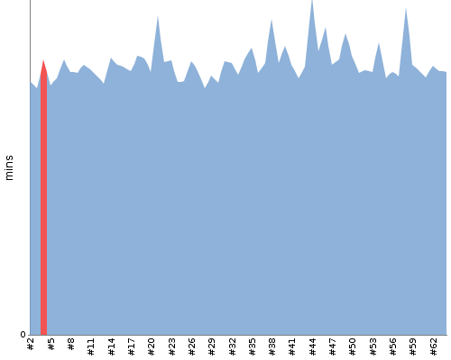 [Build time graph]