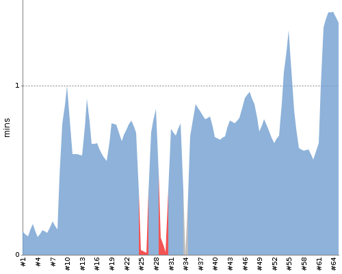 [Build time graph]