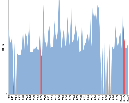 [Build time graph]