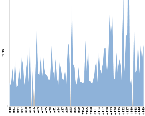 [Build time graph]
