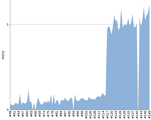 [Build time graph]