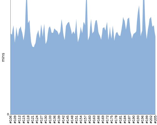 [Build time graph]
