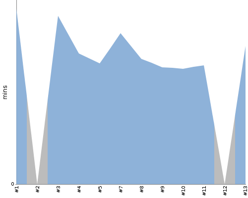 [Build time graph]