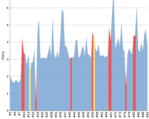 [Build time graph]
