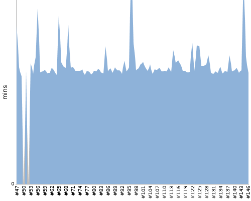 [Build time graph]