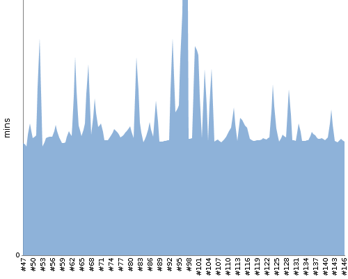 [Build time graph]